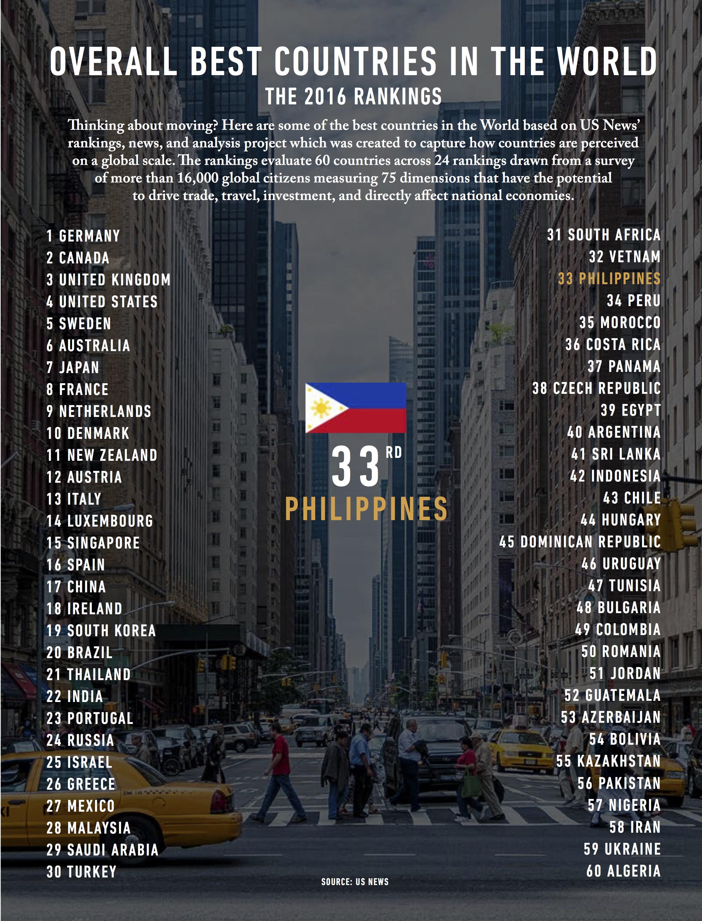 report-where-does-the-philippines-rank-in-the-world