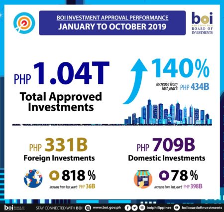 Philippine Board Of Investments Reaches Historic Level Of Over 1 ...