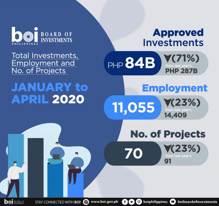 Registered Investments With The Philippine Board Of Investments Totals ...