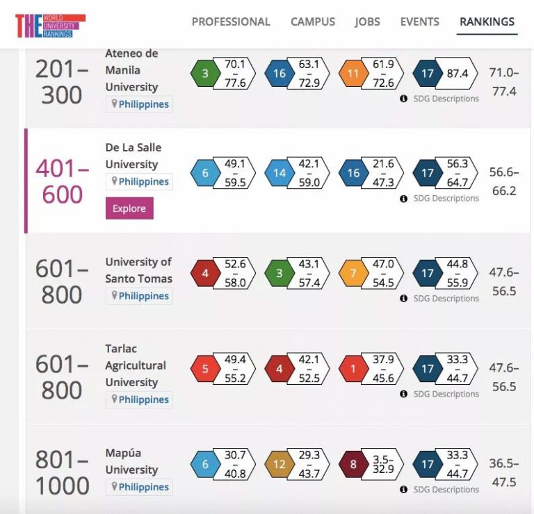 Five Universities In The Philippines Ranked In This Year's 'Times ...