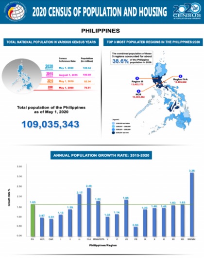 2021 philippines population
